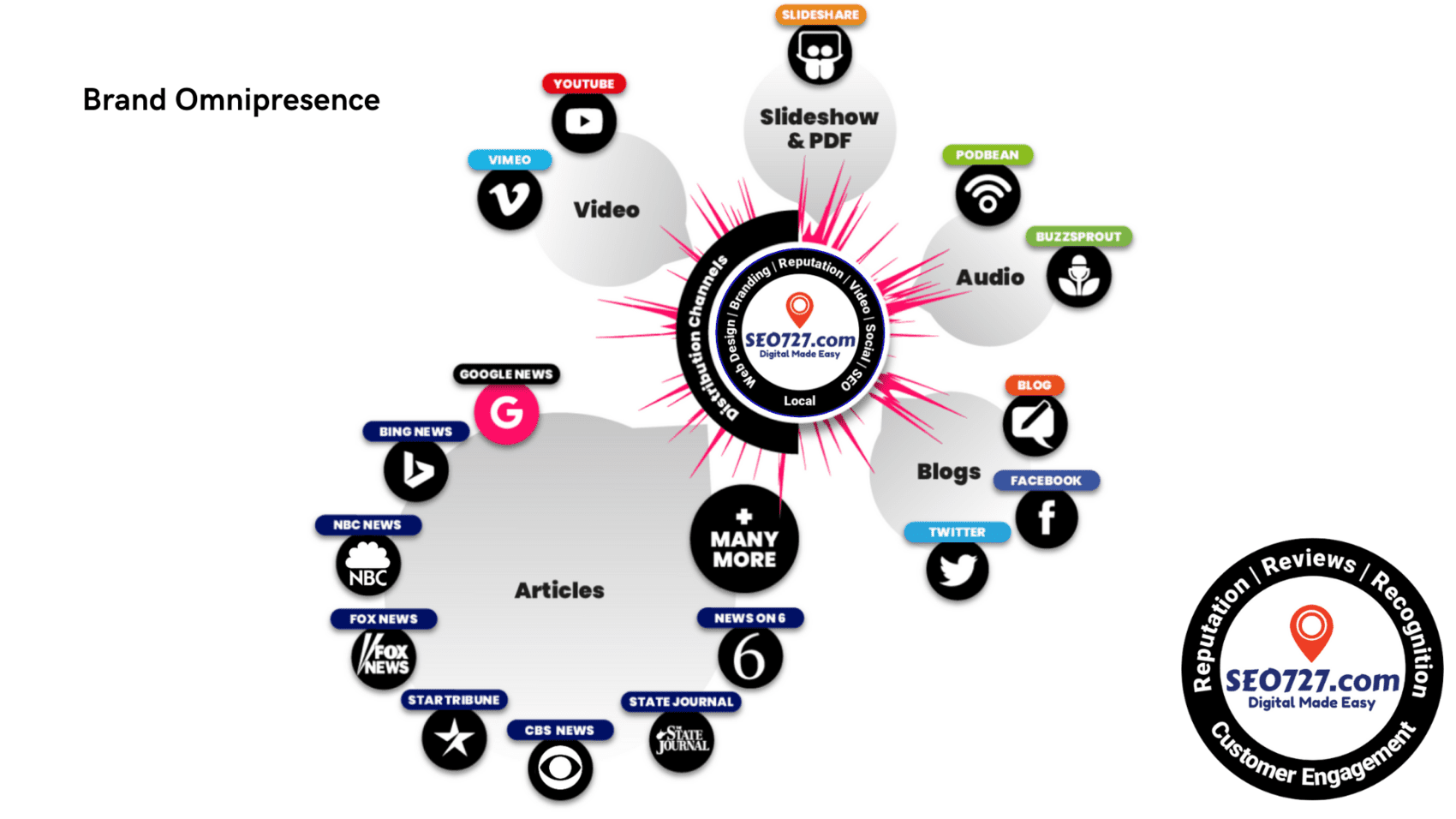 Brand Omnipresence